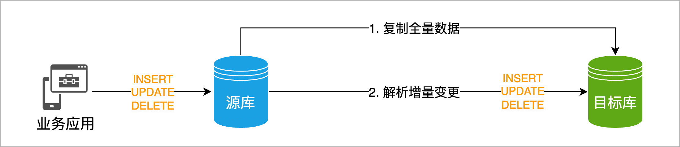 数据复制工作流程