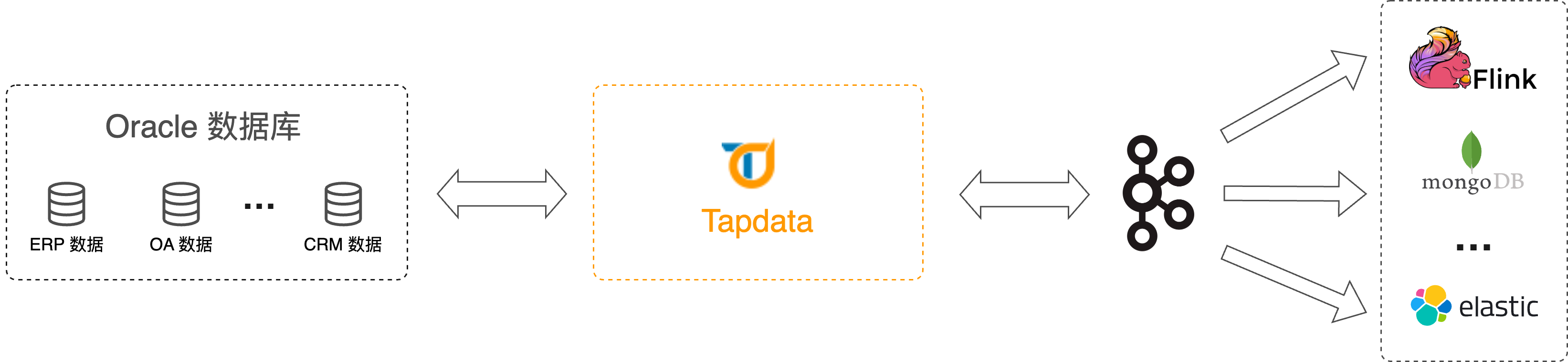 Oracle 实时同步到 Kafka